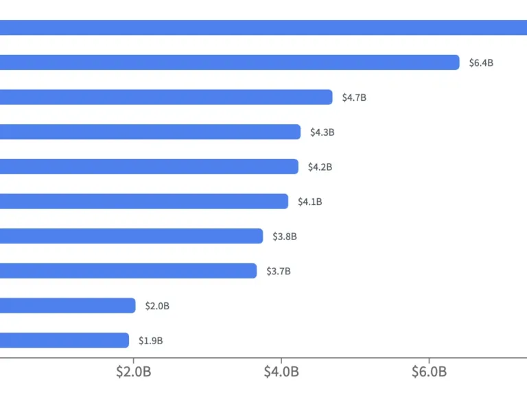 U.S. colleges received more than $5 billion in foreign gifts, contracts in 2025