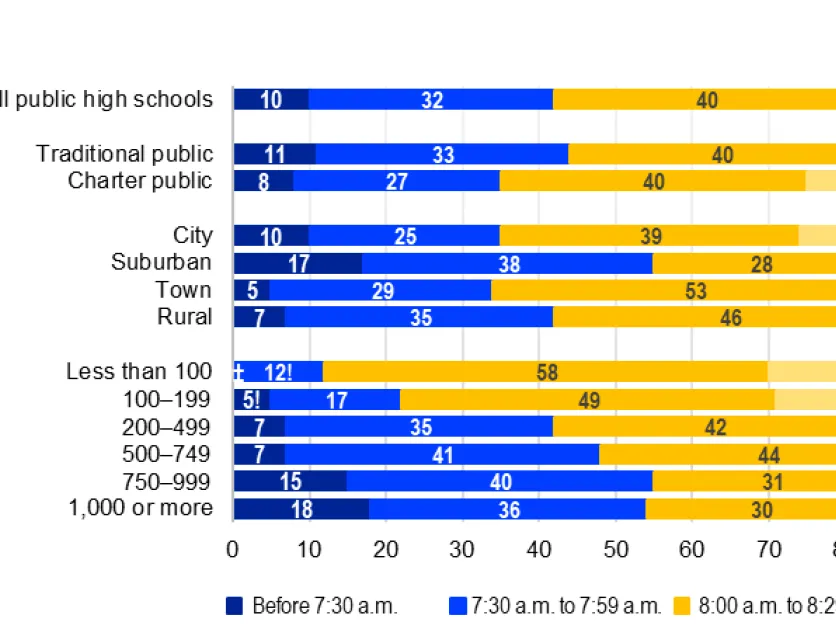 Why catching insider trading is so tricky nowadays, and just how helpful is it for kids to sleep in? 1 Public high school average start time and percentage distribution of start times between 2017-2018.