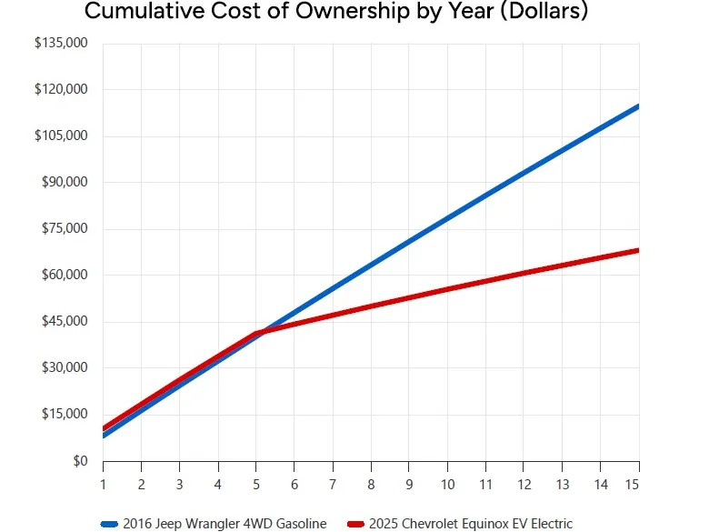 'At what point does it make sense to ditch a gas car for an electric vehicle?' 1 A screenshot from a Department of Energy calculator, comparing costs of operating Higuera's 2016 Jeep Wrangler with his 2025 Chevrolet Equinox.